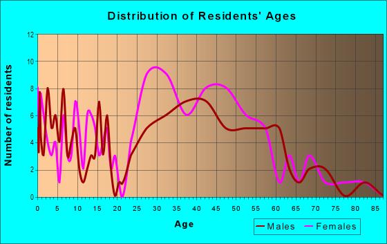 Age and Sex of Residents in Wyndhurst in Baltimore, MD