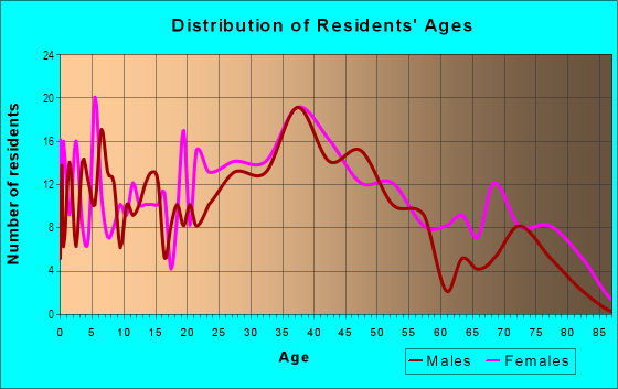 Age and Sex of Residents in Rosemont East in Baltimore, MD