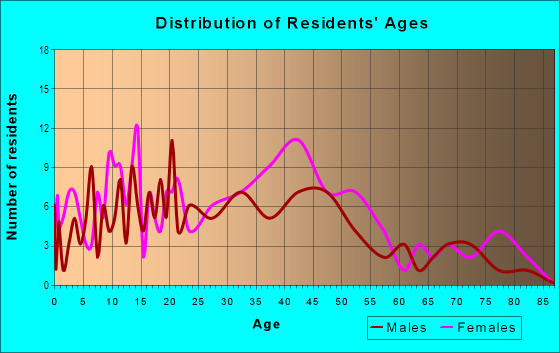 Age and Sex of Residents in Wilson Heights in Baltimore, MD