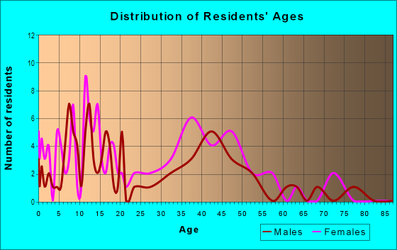 Age and Sex of Residents in Belair-Parkside in Baltimore, MD
