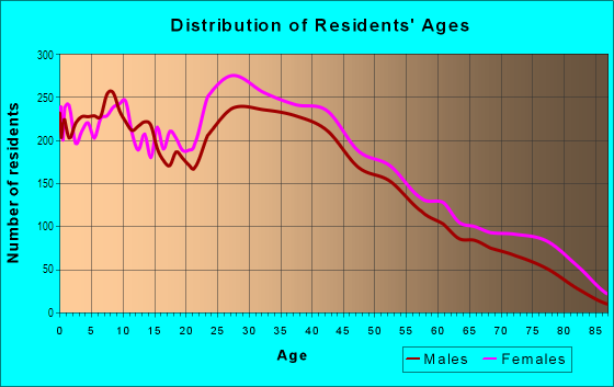 Age and Sex of Residents in South Baltimore in Curtis Bay, MD