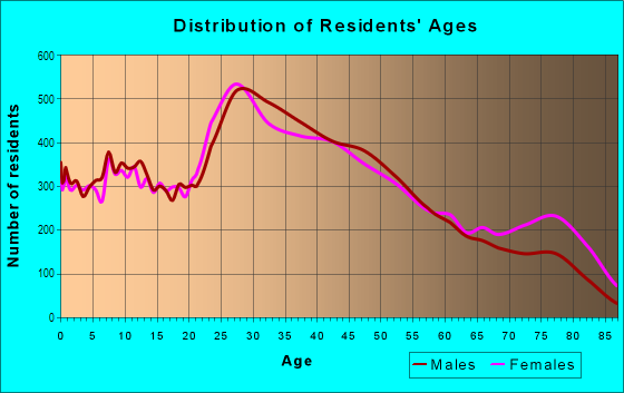 Age and Sex of Residents in Southeast Baltimore in Baltimore, MD