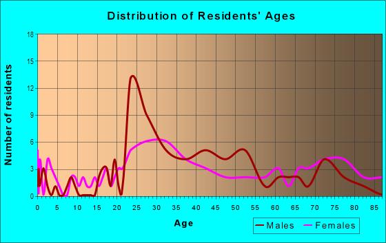 Age and Sex of Residents in Little Italy in Baltimore, MD