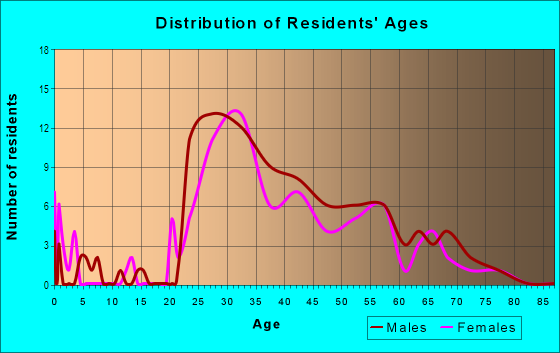 Age and Sex of Residents in Inner Harbor in Baltimore, MD