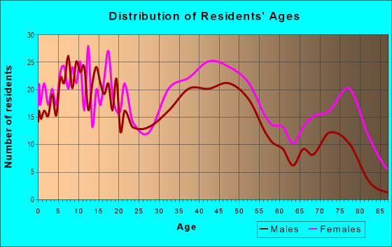 Age and Sex of Residents in Walbrook in Baltimore, MD