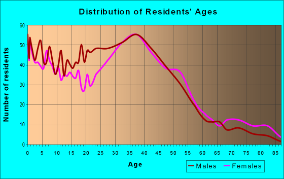Age and Sex of Residents in Brookside Forest in Silver Spring, MD