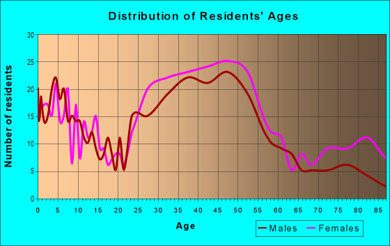 Age and Sex of Residents in South Woodside Park in Silver Spring, MD
