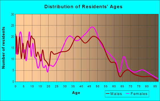 Age and Sex of Residents in Sligo Park Hills in Silver Spring, MD