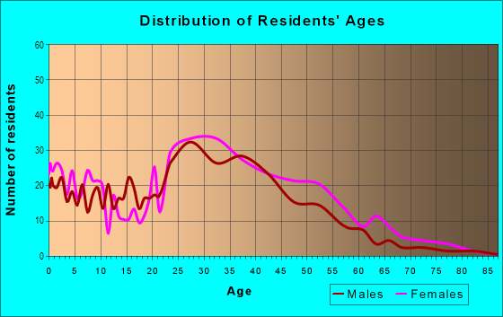 Age and Sex of Residents in Goodacre Knolls in Silver Spring, MD
