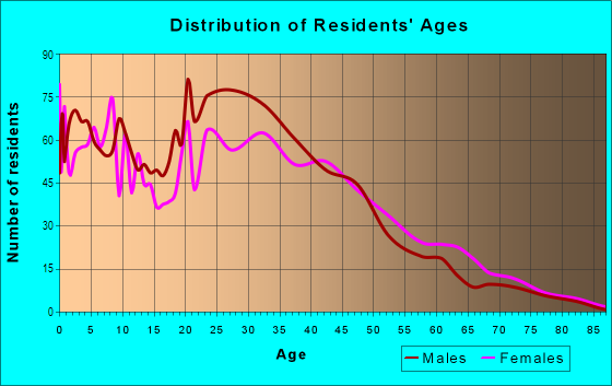 Age and Sex of Residents in New Hampshire Estates in Silver Spring, MD