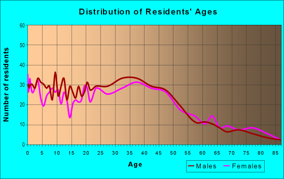 Age and Sex of Residents in New Hampshire Gardens in Takoma Park, MD