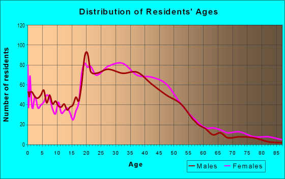 Age and Sex of Residents in Kilmarock in Takoma Park, MD