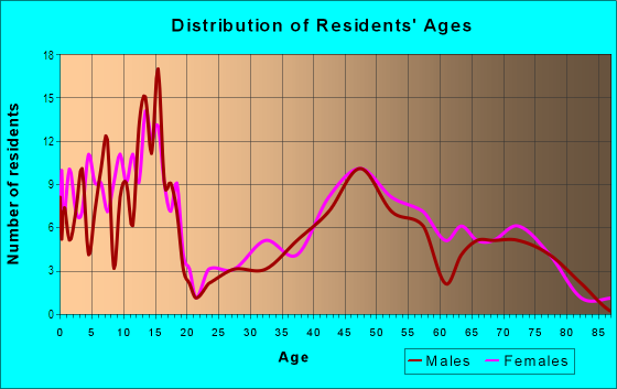 Age and Sex of Residents in Kemp MIll Estates in Silver Spring, MD