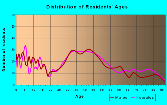 Age and Sex of Residents in Sunset Terrace in Silver Spring, MD