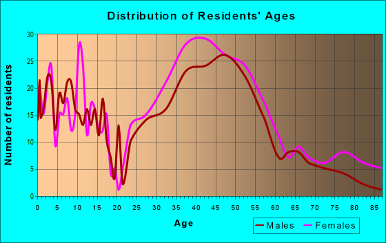 Age and Sex of Residents in Woodside in Silver Spring, MD