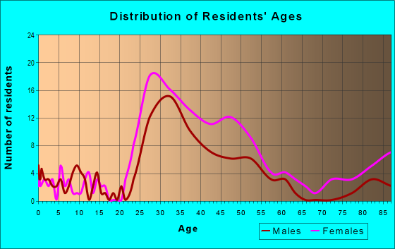 Age and Sex of Residents in Rock Creek Gardens in Silver Spring, MD