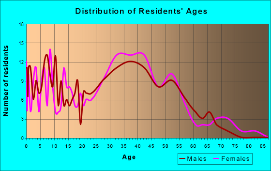 Age and Sex of Residents in Oak Crest in Laurel, MD