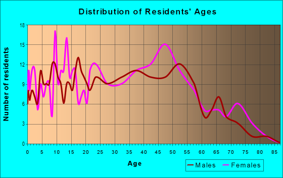 Age and Sex of Residents in Georgian Forest in Silver Spring, MD