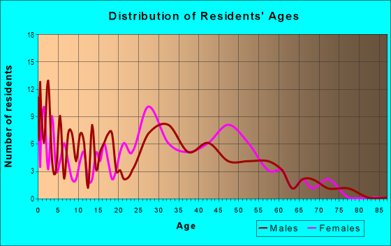 Age and Sex of Residents in Fairview in Semmes, AL