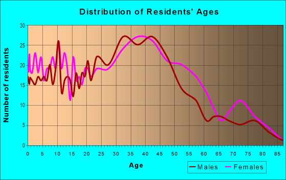 Age and Sex of Residents in Glenmont Village in Silver Spring, MD