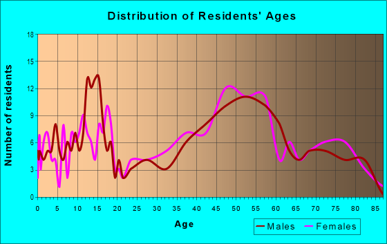 Age and Sex of Residents in Springbrook in Silver Spring, MD