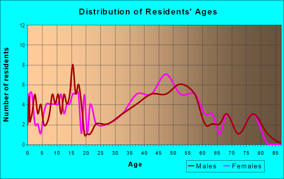Age and Sex of Residents in Quaint Acres in Silver Spring, MD