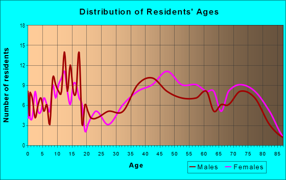 Age and Sex of Residents in Burnt Mills Knolls in Silver Spring, MD