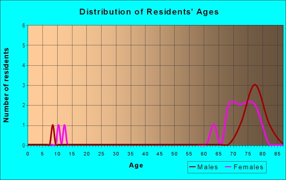 Age and Sex of Residents in Casa Manana in Yuma, AZ