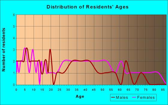 Age and Sex of Residents in Gwynns Falls in Baltimore, MD