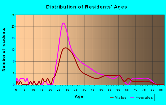 Age and Sex of Residents in Wisconsin South in Chevy Chase, MD