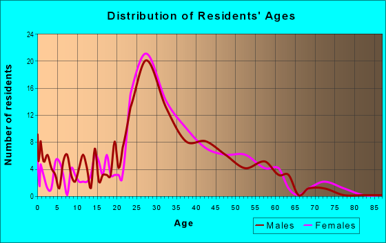 Age and Sex of Residents in Bethesda West in Bethesda, MD