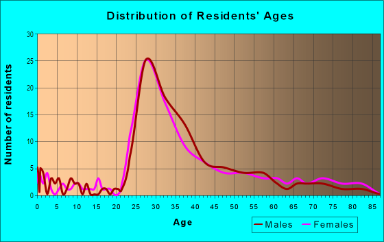 Age and Sex of Residents in Wisconsin North in Bethesda, MD