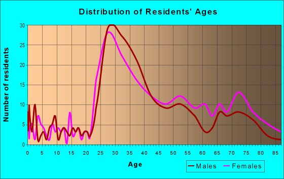 Age and Sex of Residents in Bethesda Metro Center in Bethesda, MD