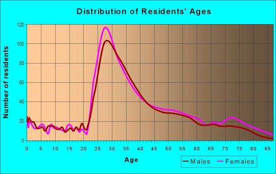 Age and Sex of Residents in Downtown Bethesda in Bethesda, MD