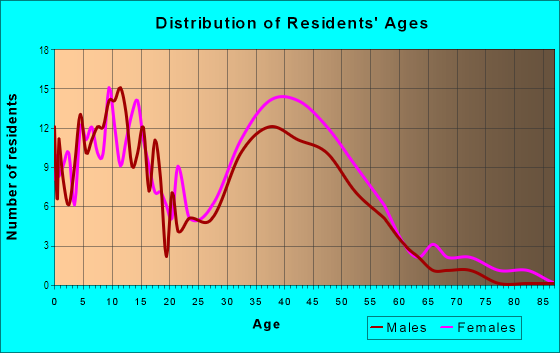 Age and Sex of Residents in Olney Town Center in Olney, MD