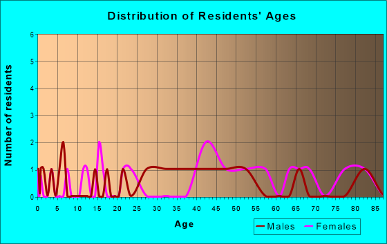 Age and Sex of Residents in Yarrow in College Park, MD