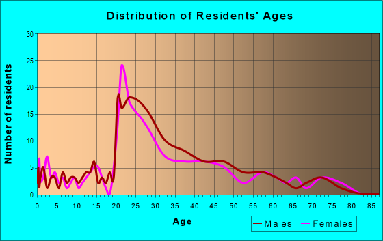 Age and Sex of Residents in Sunnyside in College Park, MD