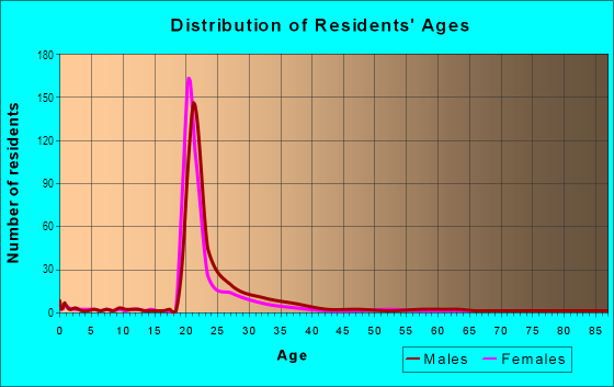 Age and Sex of Residents in Downtown College Park in College Park, MD