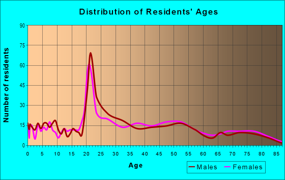 Age and Sex of Residents in College Heights Estates in Hyattsville, MD