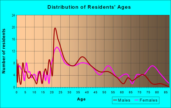 Age and Sex of Residents in Branchville in College Park, MD
