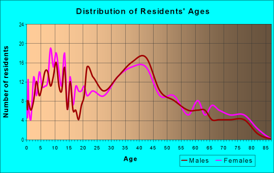 Age and Sex of Residents in Edgewood in College Park, MD