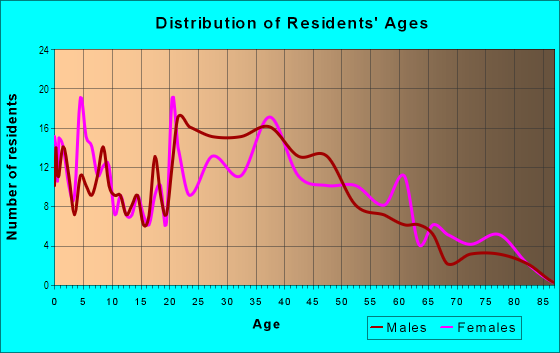 Age and Sex of Residents in Hollywood in College Park, MD