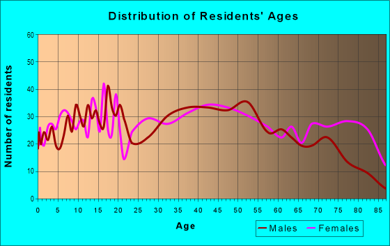 Age and Sex of Residents in East Side in Cumberland, MD