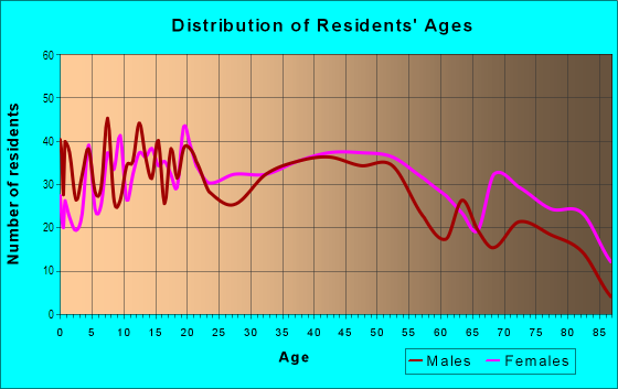 Age and Sex of Residents in North End in Cumberland, MD