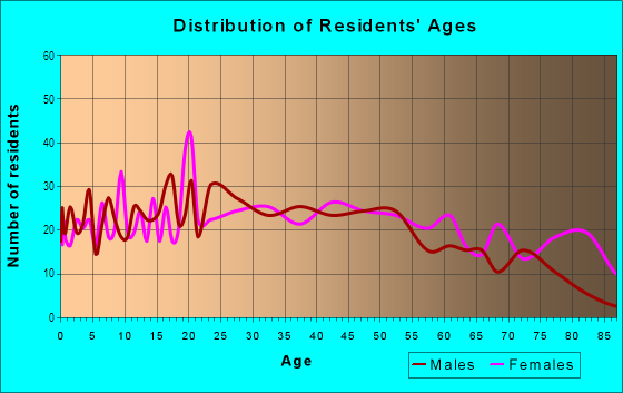 Age and Sex of Residents in Downtown Cumberland in Cumberland, MD