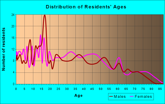 Age and Sex of Residents in Rolling Mills in Cumberland, MD