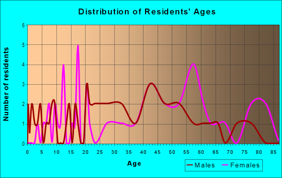 Age and Sex of Residents in Walnut Bottom in Cumberland, MD