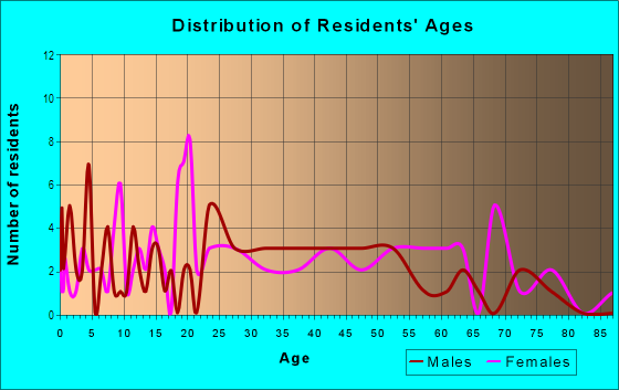 Age and Sex of Residents in Olde North Cumberland in Cumberland, MD