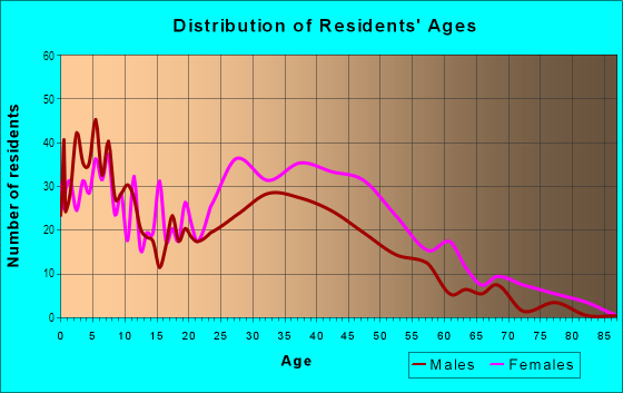 Age and Sex of Residents in Forest Manor in District Heights, MD