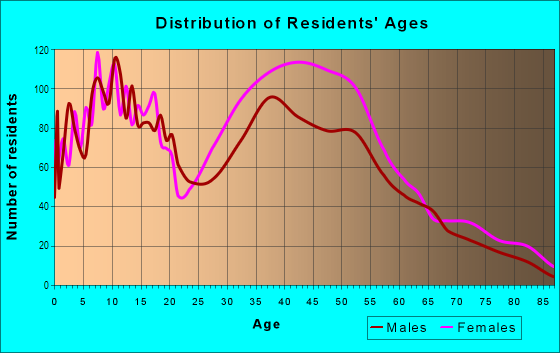 Age and Sex of Residents in North Forestville in District Heights, MD